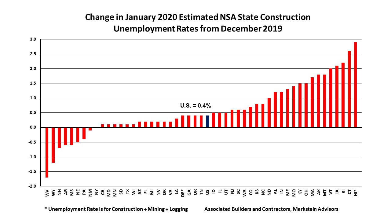 https://abc.org/Portals/1/CEU/Jan%202020%20State%20Construction%20Unemployment%20Rates%20Mo%20Change.jpg?ver=2020-03-23-164244-563